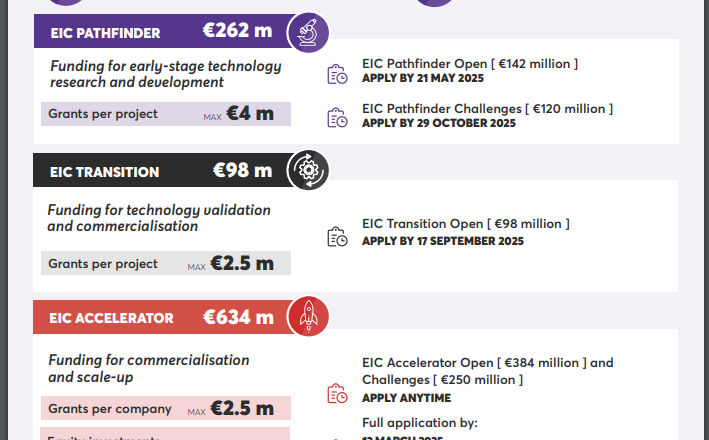 Nel 2025 il Consiglio europeo per l’innovazione investirà 1,4 miliardi di € in tecnologie deep tech e nell’espansione delle tecnologie strategiche