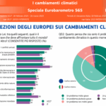 Gli europei considerano la lotta ai cambiamenti climatici una priorità e sostengono l’indipendenza energetica