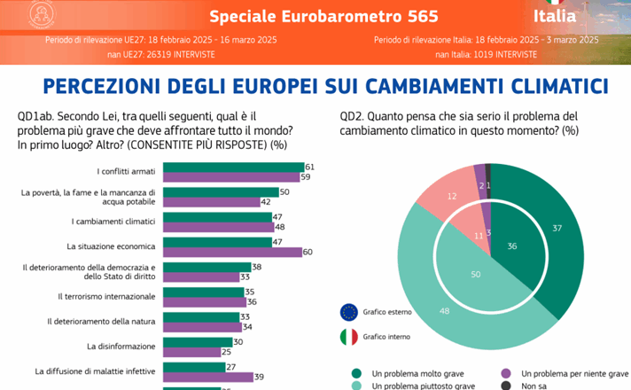 Gli europei considerano la lotta ai cambiamenti climatici una priorità e sostengono l’indipendenza energetica